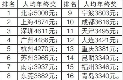 龙湖物业年终奖_人均年终奖